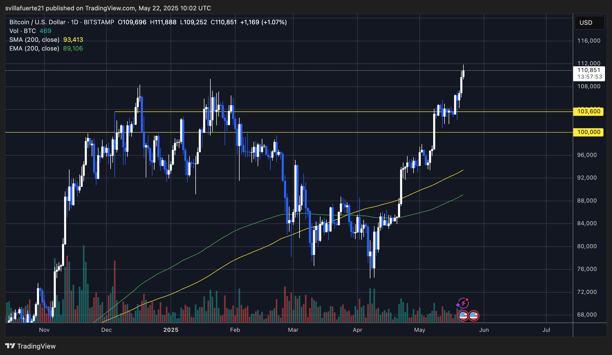 BTC breaking above ATH | Source: BTCUSDT chart on TradingView