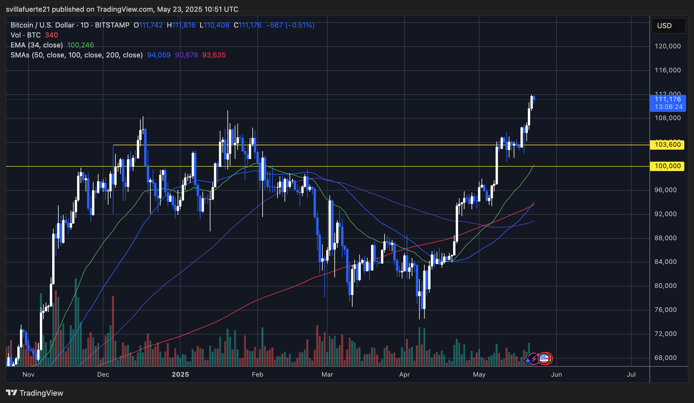 BTC holding strong around ATH | Source: BTCUSDT chart on TradingView