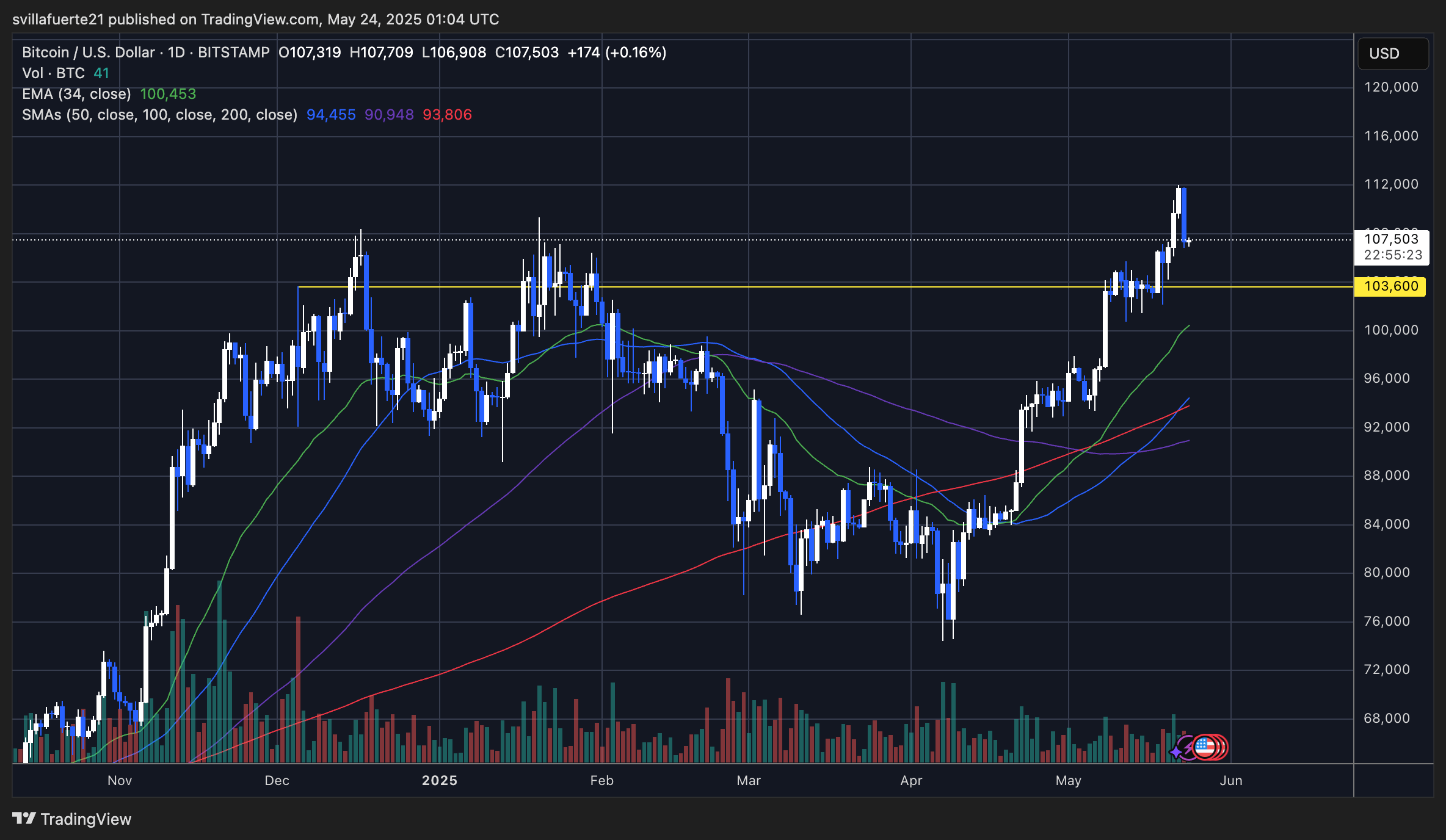 BTC pushing above ATH | Source: BTCUSDT chart on TradingView