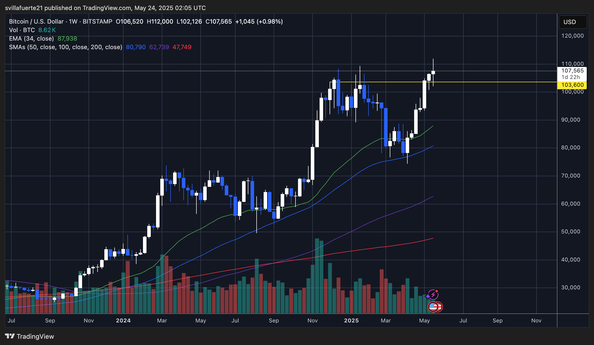 BTC sets new high to confirm bullish structure | Source: BTCUSDt chart on TradingView