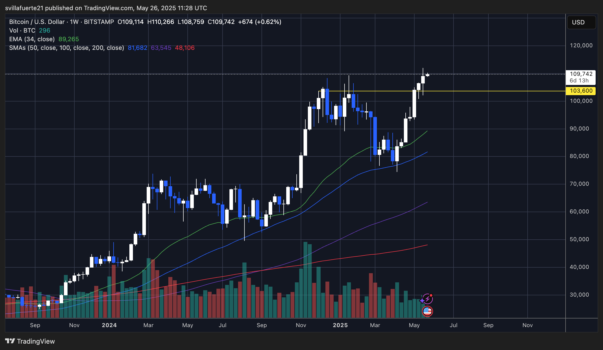 BTC pushing into price discovery | Source: BTCUSDT chart on TradingView