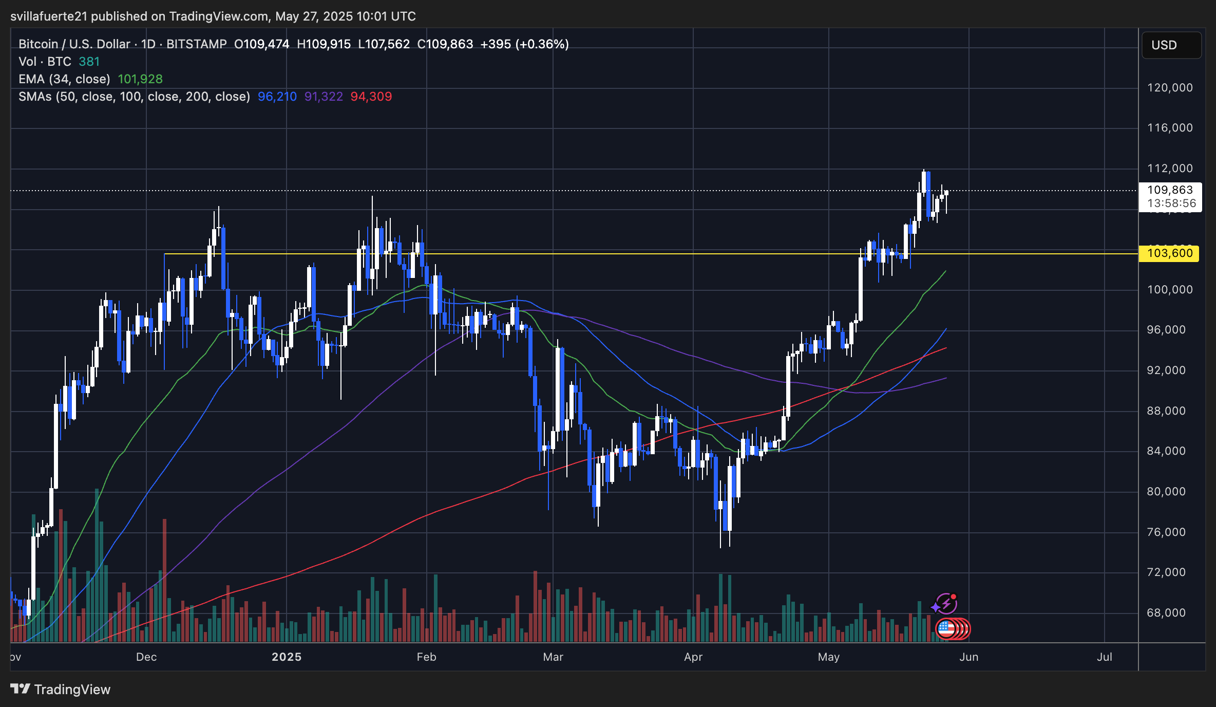 BTC Consolidating below new ATH | Source: BTCUSDT chart on TradingView