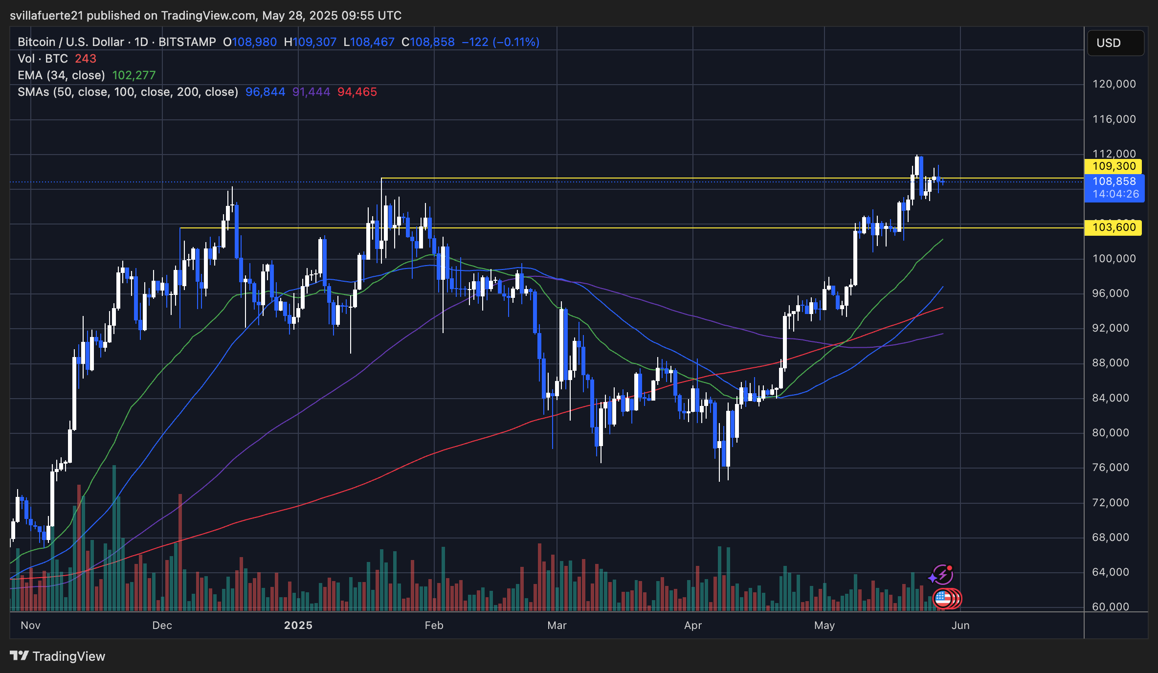 BTC testing resistance around ATH | Source: BTCUSDT chart on TradingView