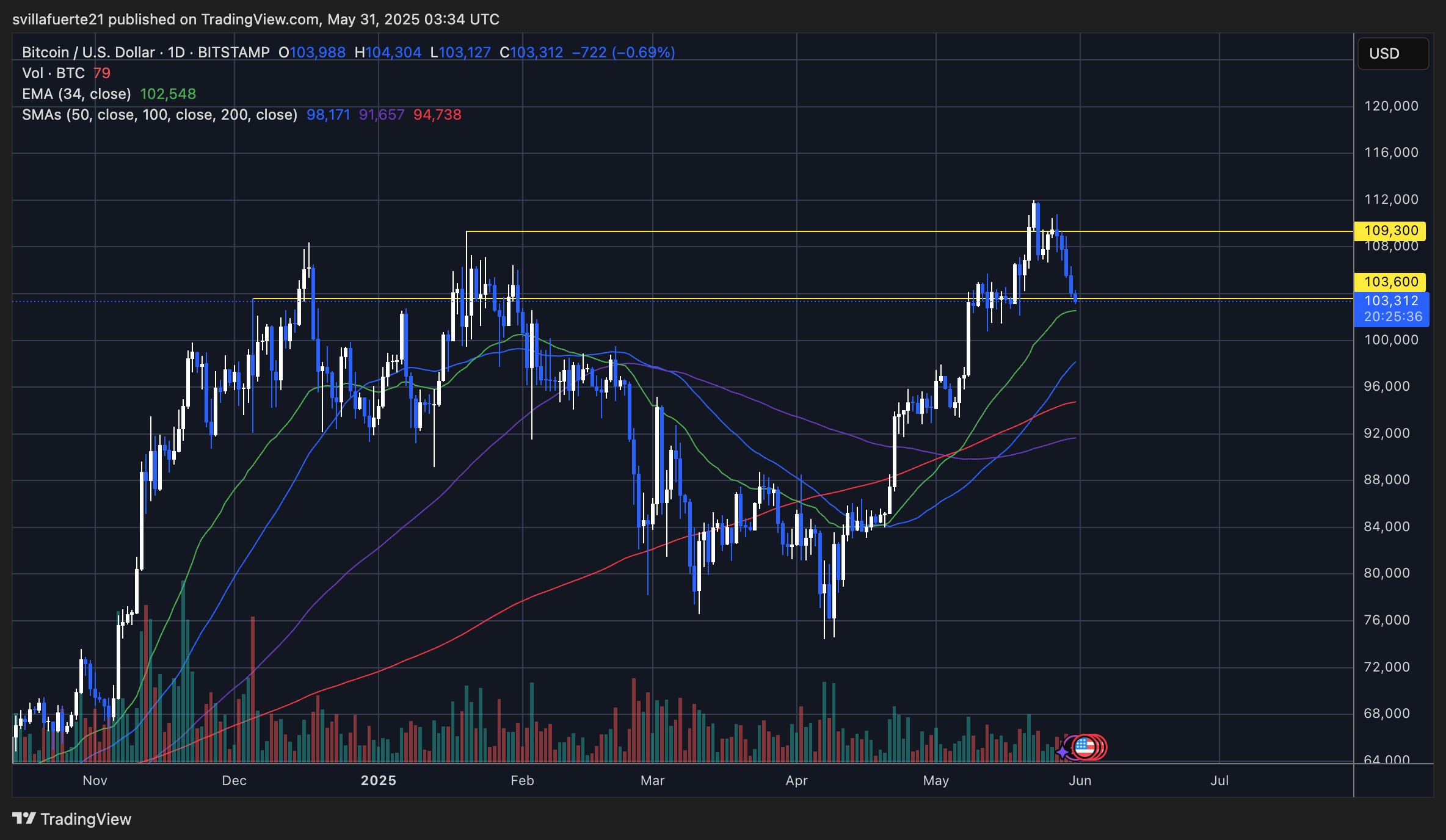BTC testing key support levels | Source: BTCUSDT chart on TradingView