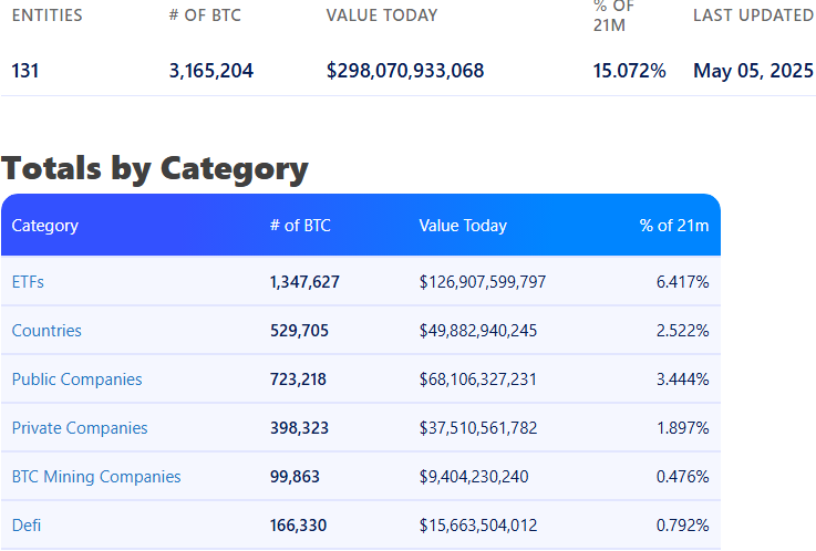 BiTBO Bitcoin holdings as of May, 2025
