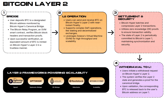 Bitcoin Hyper’s Layer-2 uses a cross-chain canonical bridge and integrates SVM for scalability.