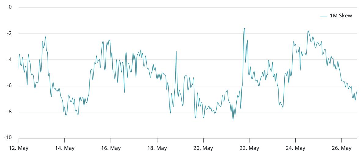 Bitcoin Options Skew