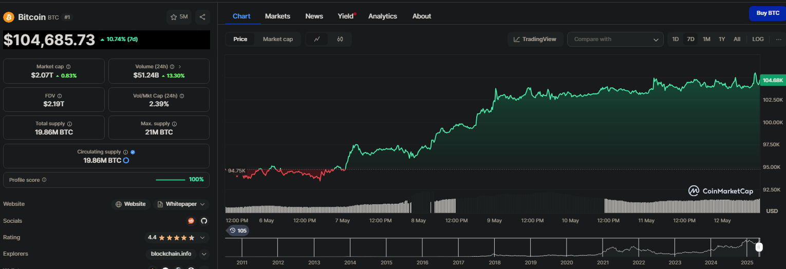 Bitcoin chart on CoinMarketCap