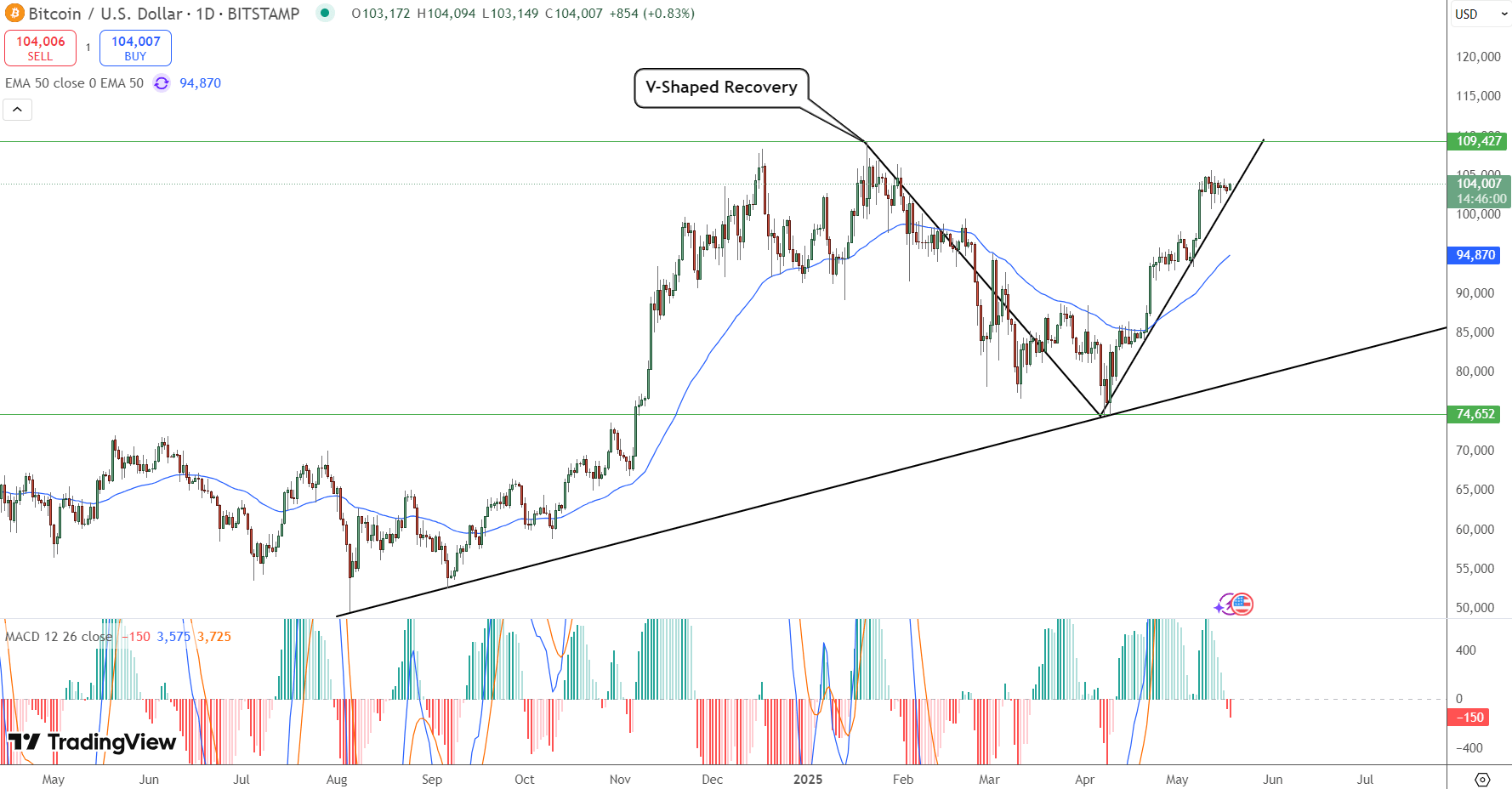 Bitcoin v-shaped recovery on TradingView