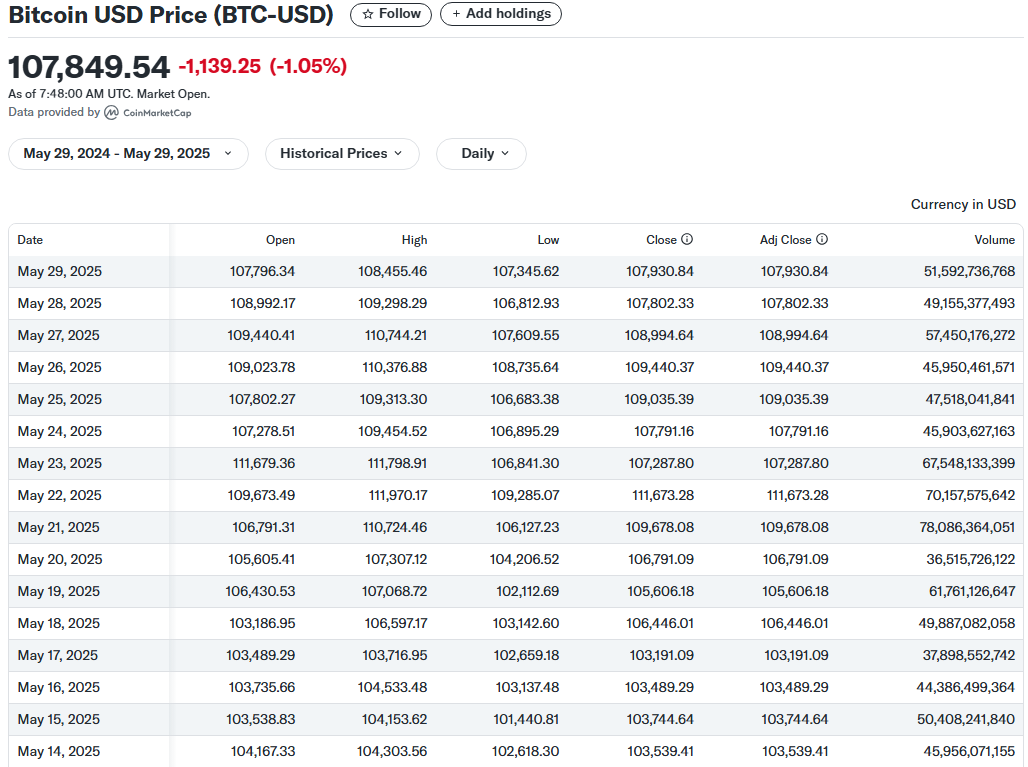 Bitcoin’s chart progress on YahooFinance