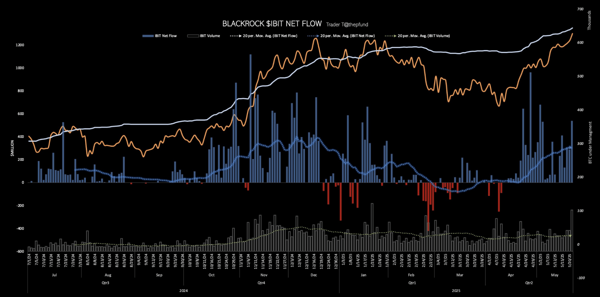 BlackRock’s $IBIT net flow according to Trader T