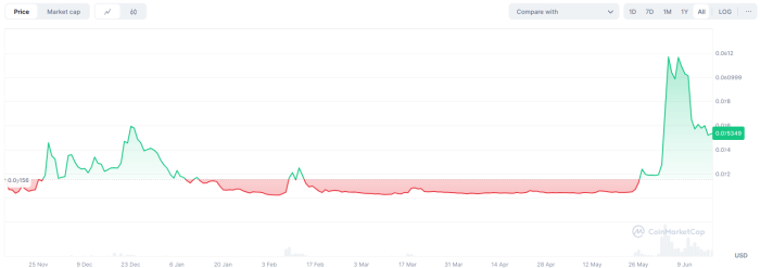 Build On BNB has been in the green and reached its ATH in June, as per CoinMarketCap.
