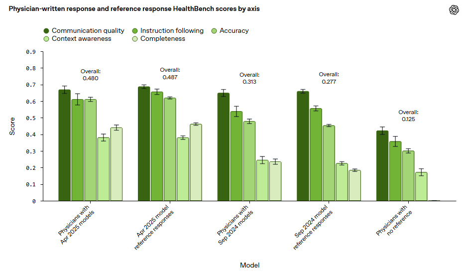 Comparison between physician-written responses and HealthBench