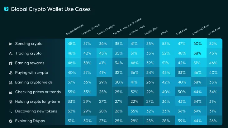 Crypto Wallets usage
