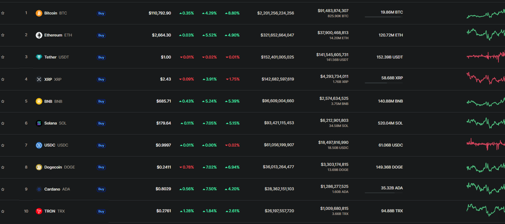 Cryptocurrency chart on CoinMarketCap
