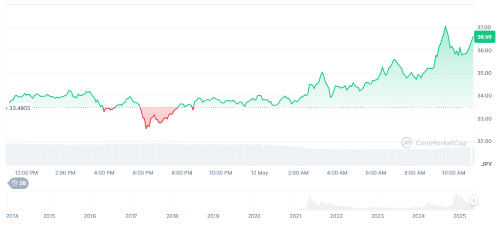 Dogecoin（DOGE） 12.5.