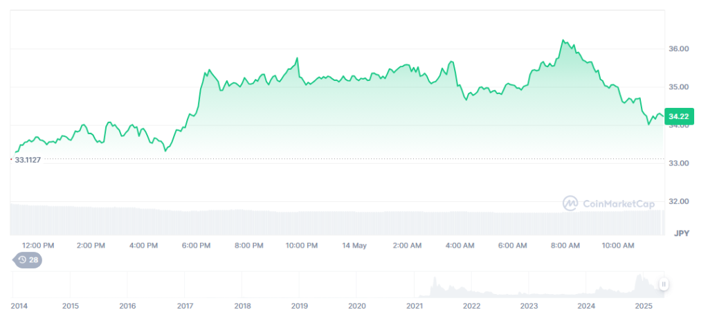 Dogecoin（DOGE）