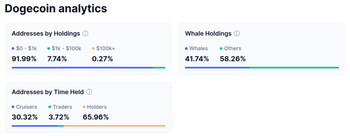 Dogecoin blockchain data, according to CoinMarketCap.