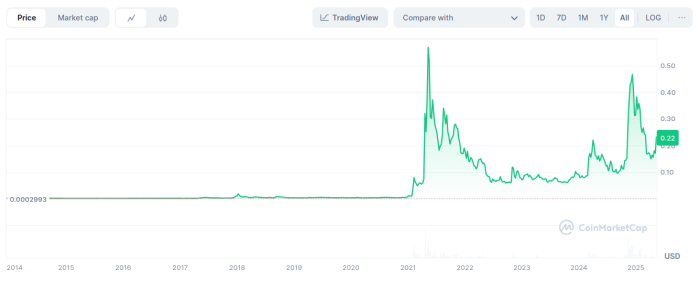 Dogecoin price chart, showing its full price history.