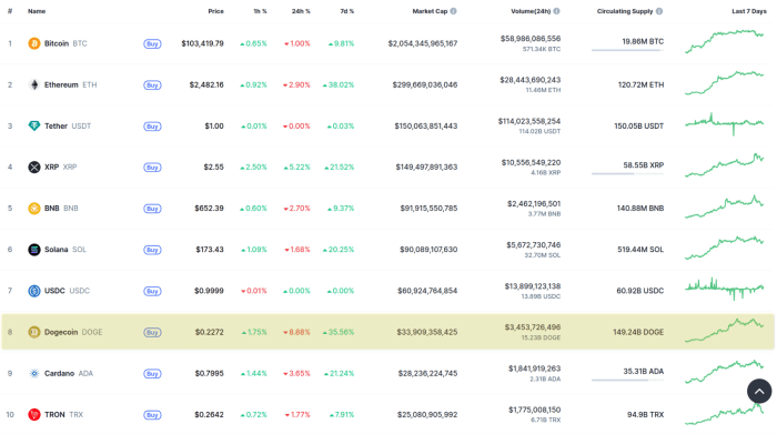 Dogecoin’s market capitalization and token price, as per CoinMarketCap.