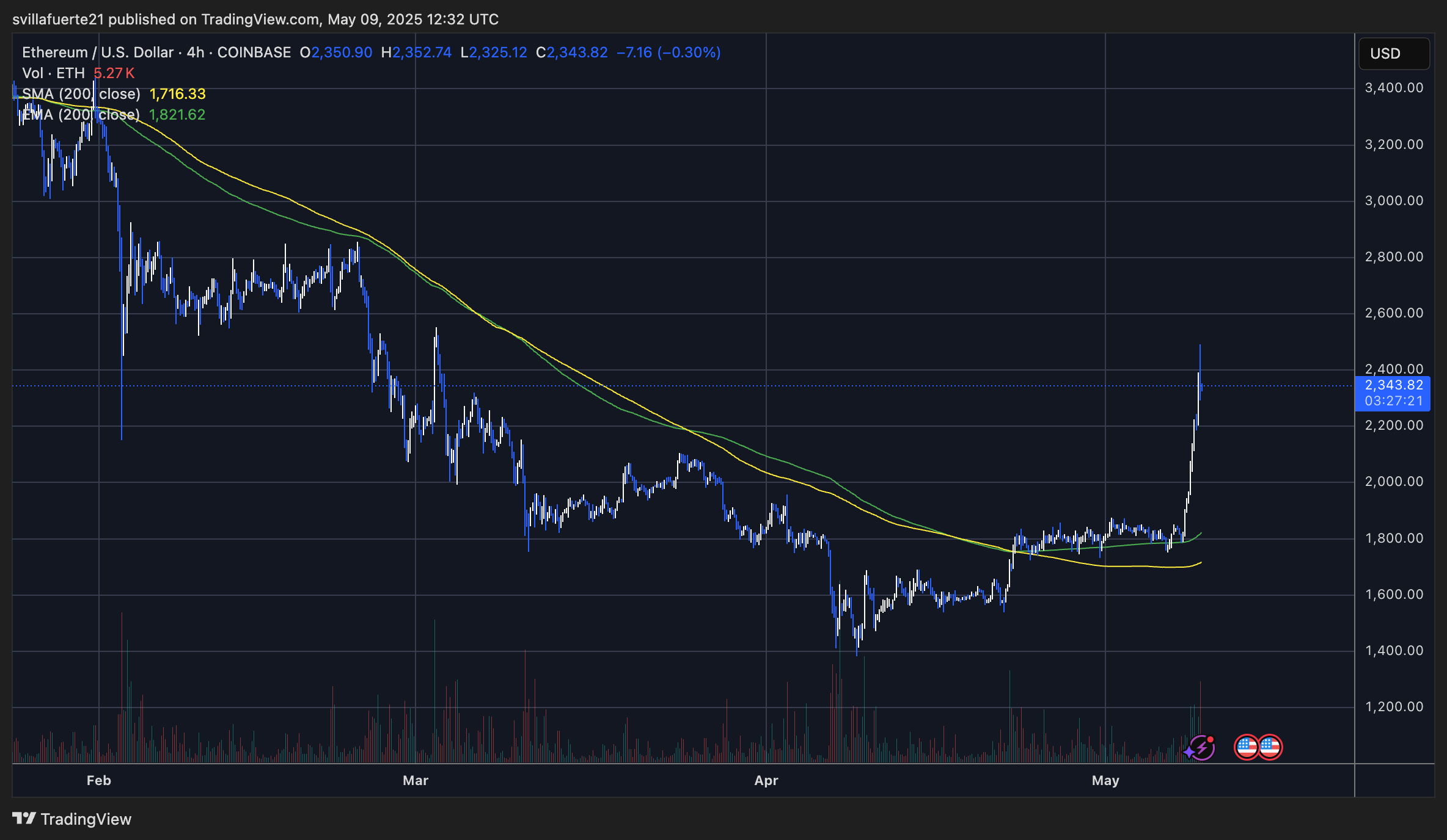 ETH pushing into higher levels | Source: ETHUSDT chart on TradingView