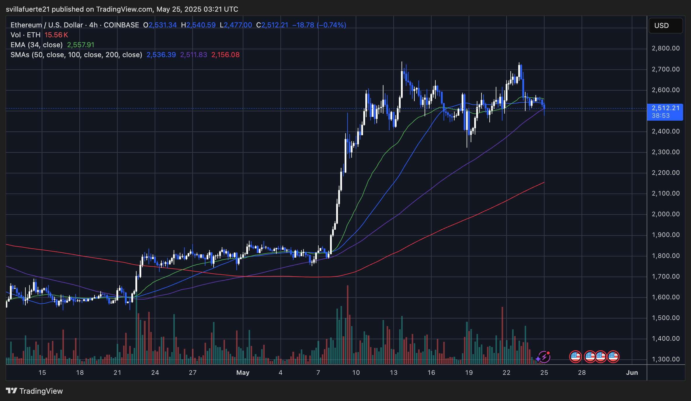 ETH testing crucial demand | Source: ETHUSDT chart on TradingView