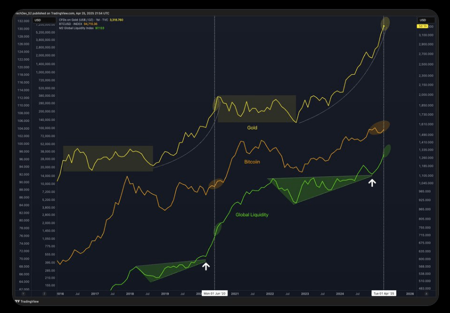 Globalna płynność gwałtownie wzrosła