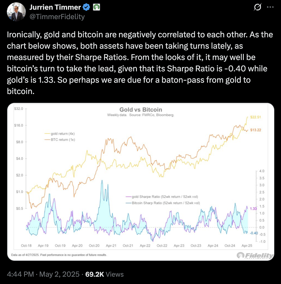 Gold vs Bitcoin Sharpe ratio post on X