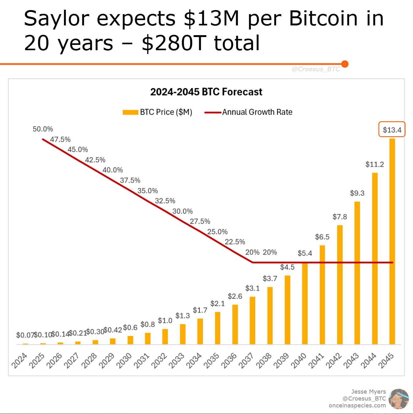 Saylor's $13 million Bitcoin prediction