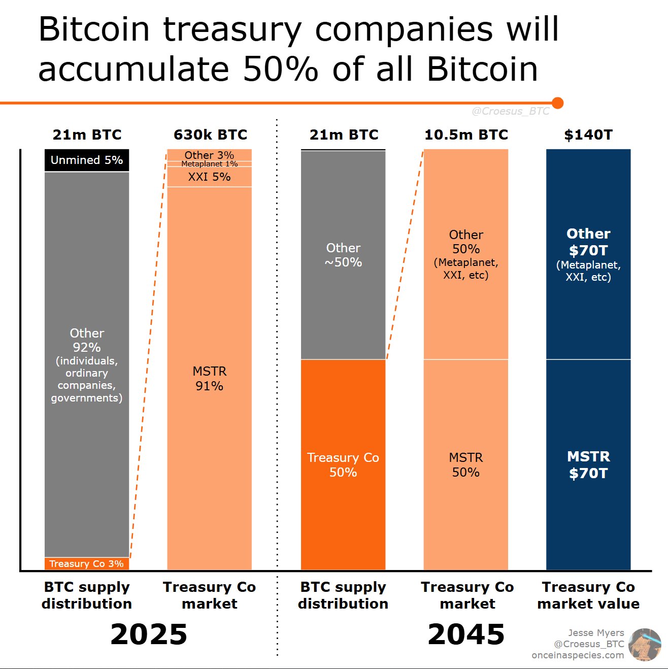 Bitcoin treasury companies projection