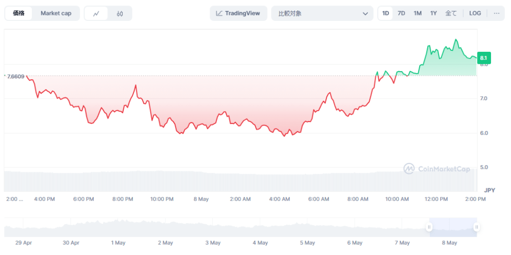 Housecoin（HOUSE）