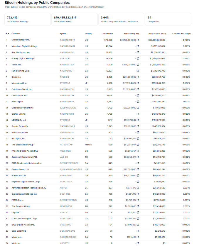 List of Bitcoin-owning companies on CoinGecko