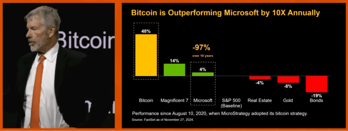 Michael Saylor shows how Bitcoin has outperformed Microsoft by 10x annually.