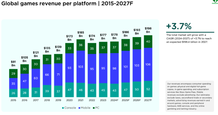 Newzoo game revenue analysis