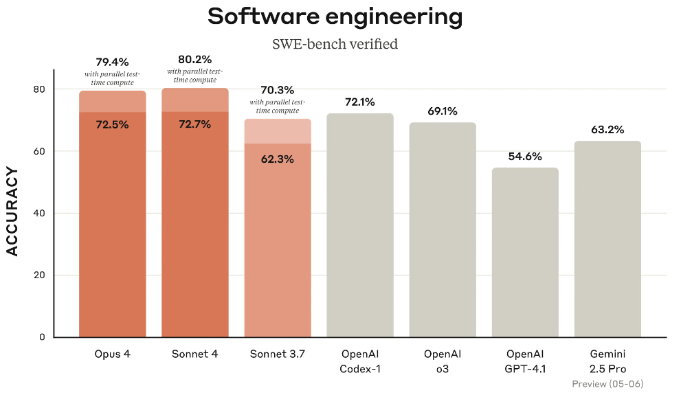 Opus 4 and Sonnet 4 performance chart