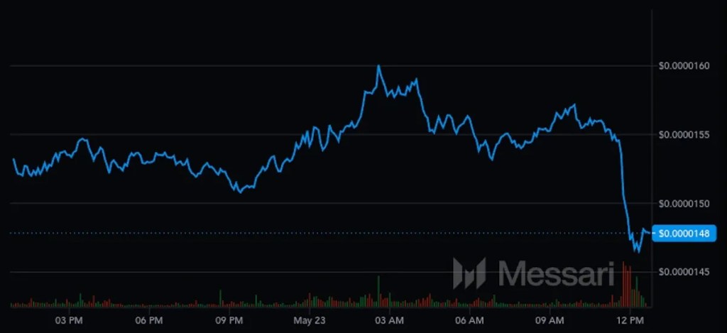 柴犬コイン/USDT日足チャート
