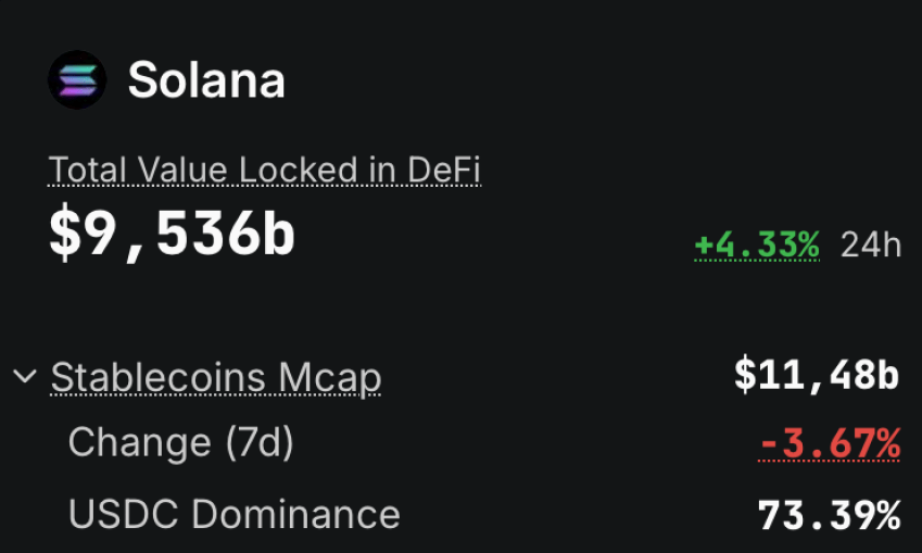 USDC dominatie Solana DeFi - bron: DefiLlama