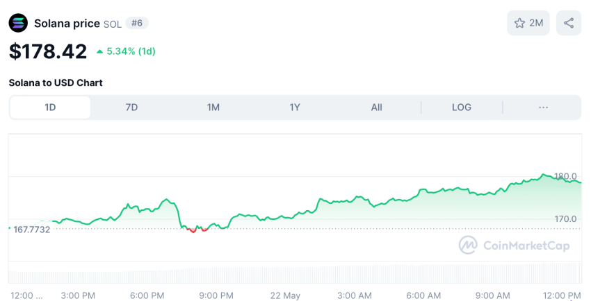 Solana koers - bron: CoinMarketCap