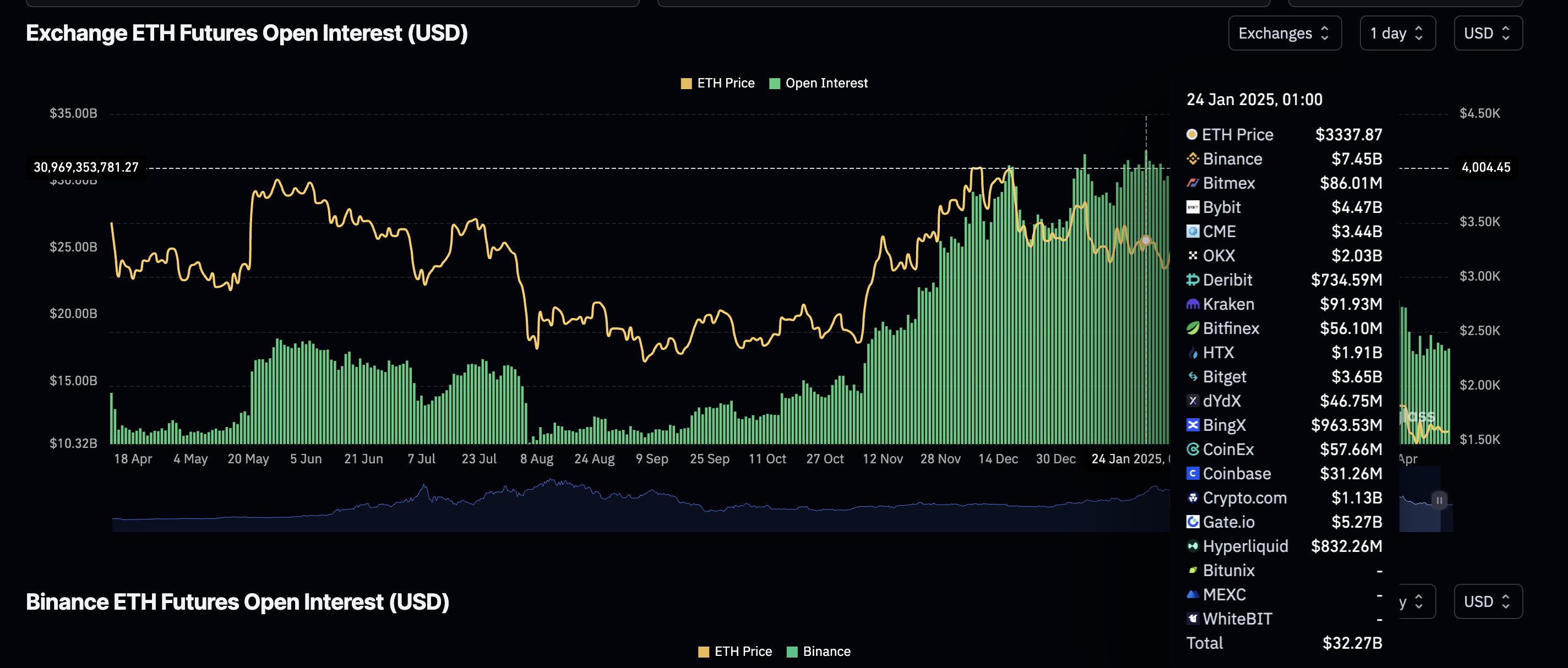 Ethereum open interest