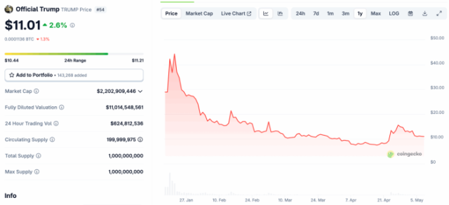 $TRUMP графика 2