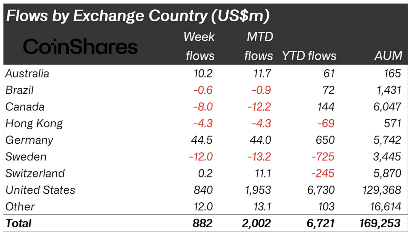 Crypto asset fund flows by region.