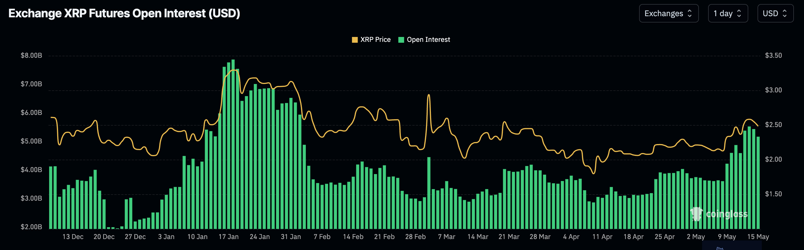 XRP open interest