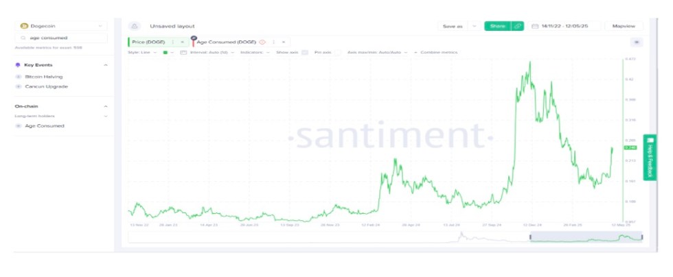 Why Dogecoin (DOGE) May Be Losing Steam
