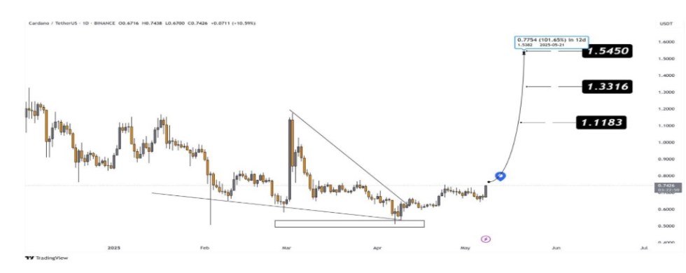 Cardano (ADA): Chart Setup Points To Major Upside Levels
