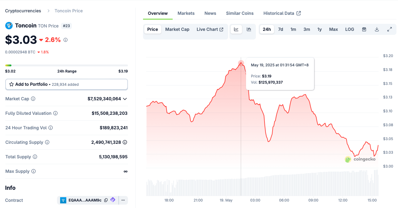 $TON chart on CoinGecko
