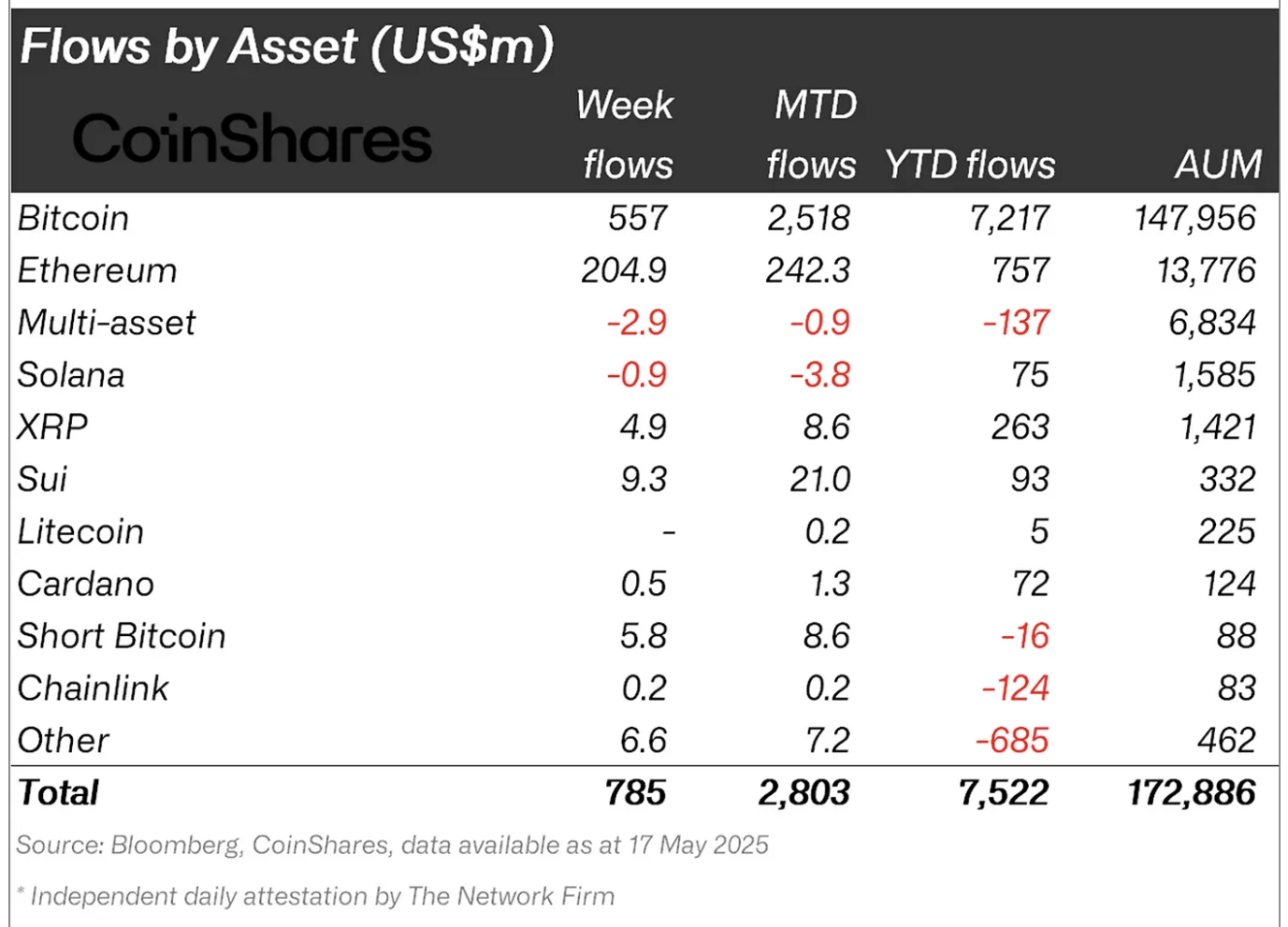 Crypto asset fund flows.