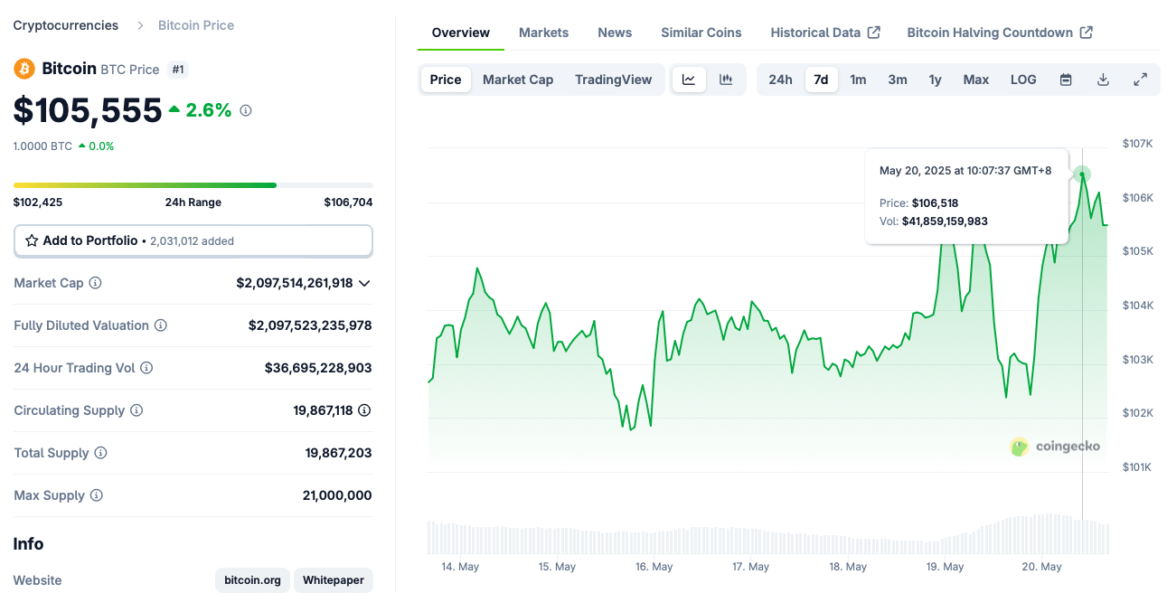 Bitcoin chart from CoinGecko