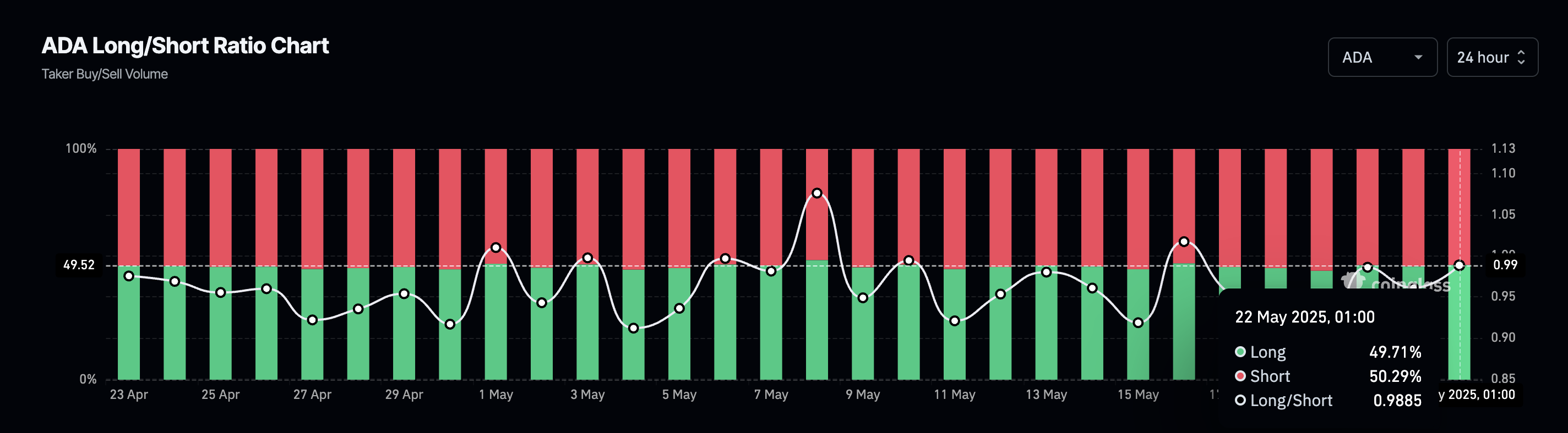 Cardano open interest