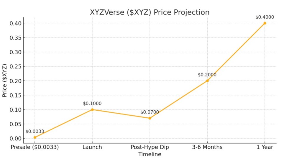 Buy $XYZ Early to Increase Its Profit Potential