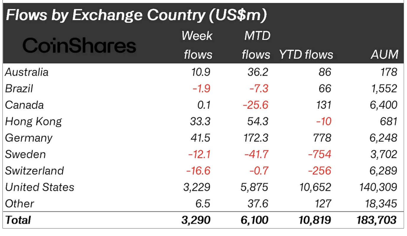 Crypto asset fund flows by region